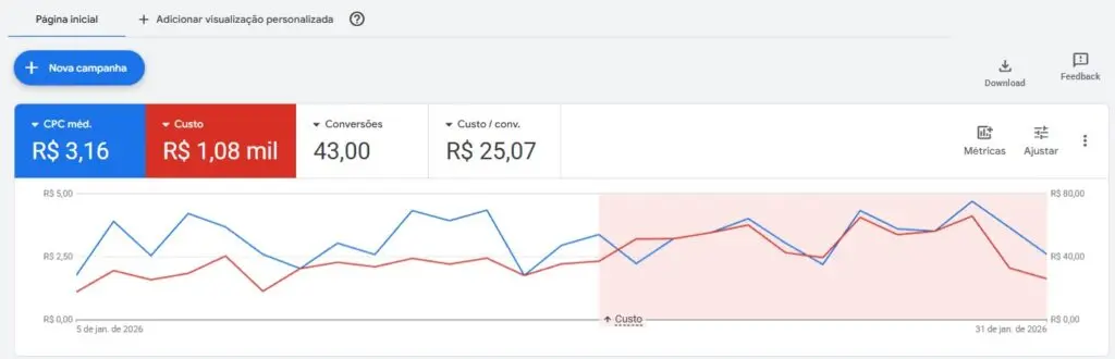 Resultados de Google Ads para negócio local de alto ticket