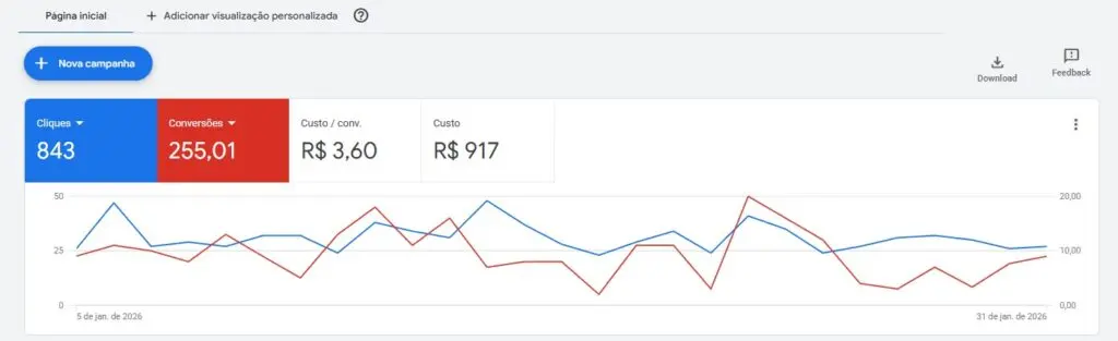 Resultados de Google Ads para hotel