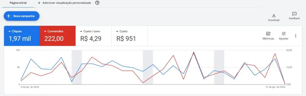 Campanha de Google Ads para empresa B2B
