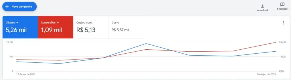 Resultados de campanha de lançamento com Google Ads