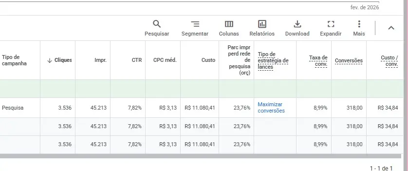 Perda de impressões por orçamento no Google Ads